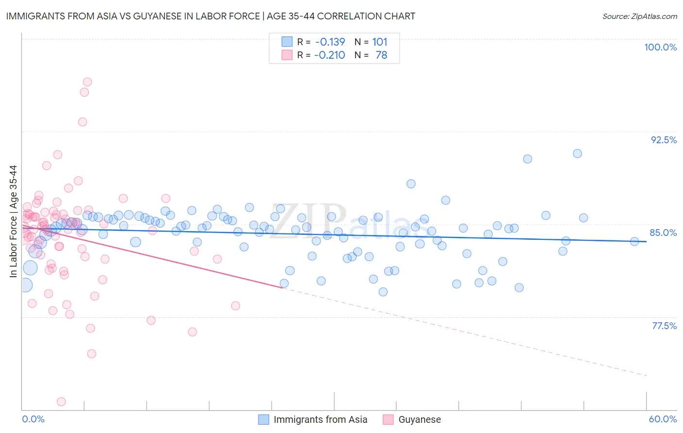 Immigrants from Asia vs Guyanese In Labor Force | Age 35-44