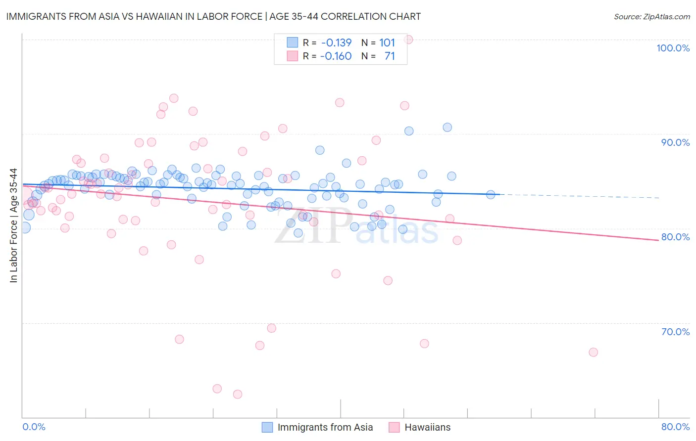 Immigrants from Asia vs Hawaiian In Labor Force | Age 35-44