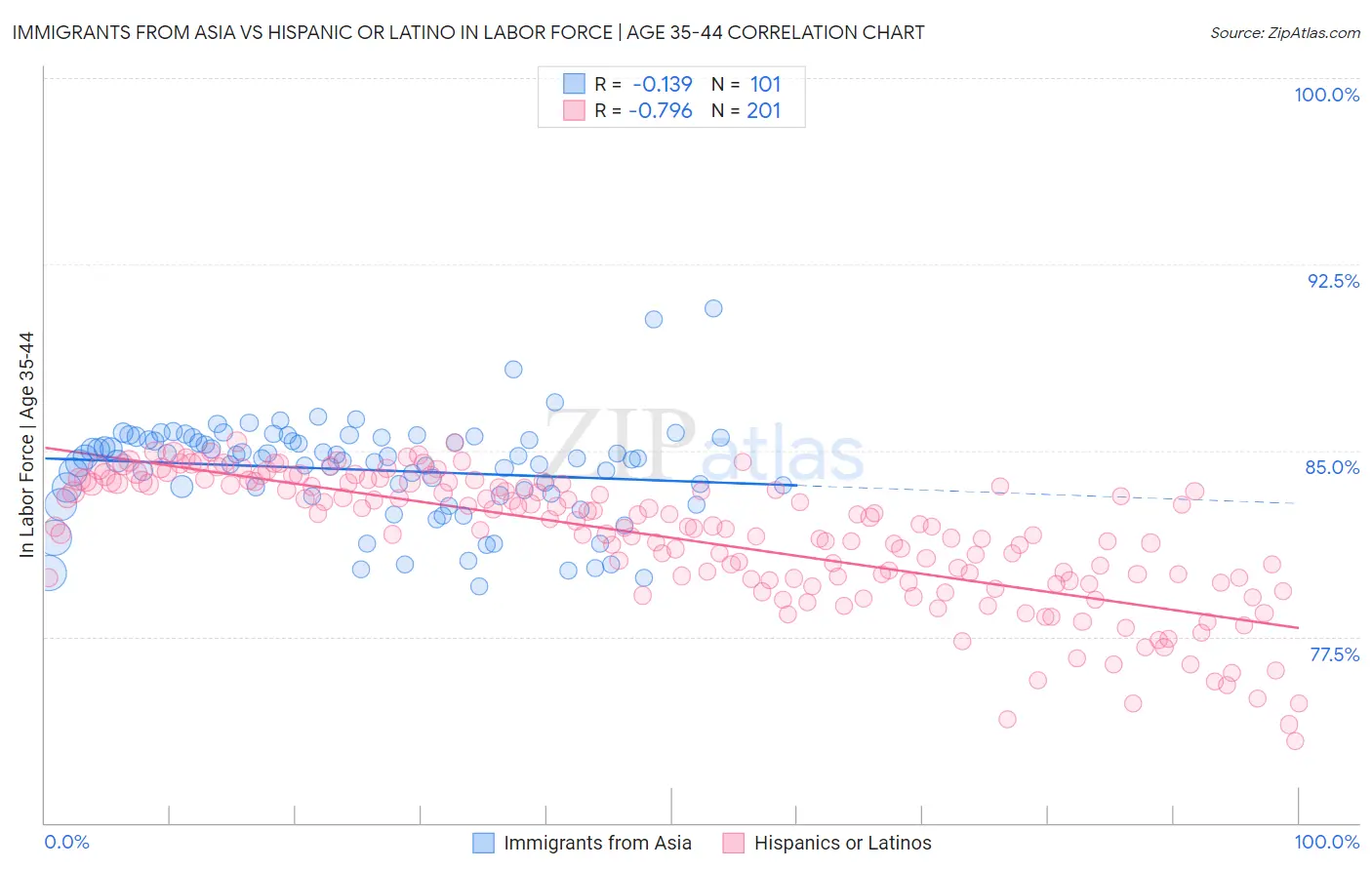 Immigrants from Asia vs Hispanic or Latino In Labor Force | Age 35-44