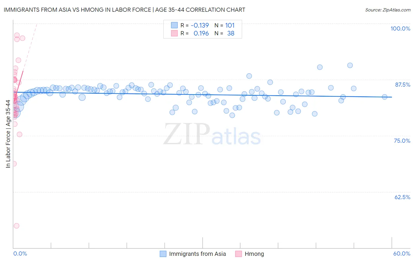 Immigrants from Asia vs Hmong In Labor Force | Age 35-44
