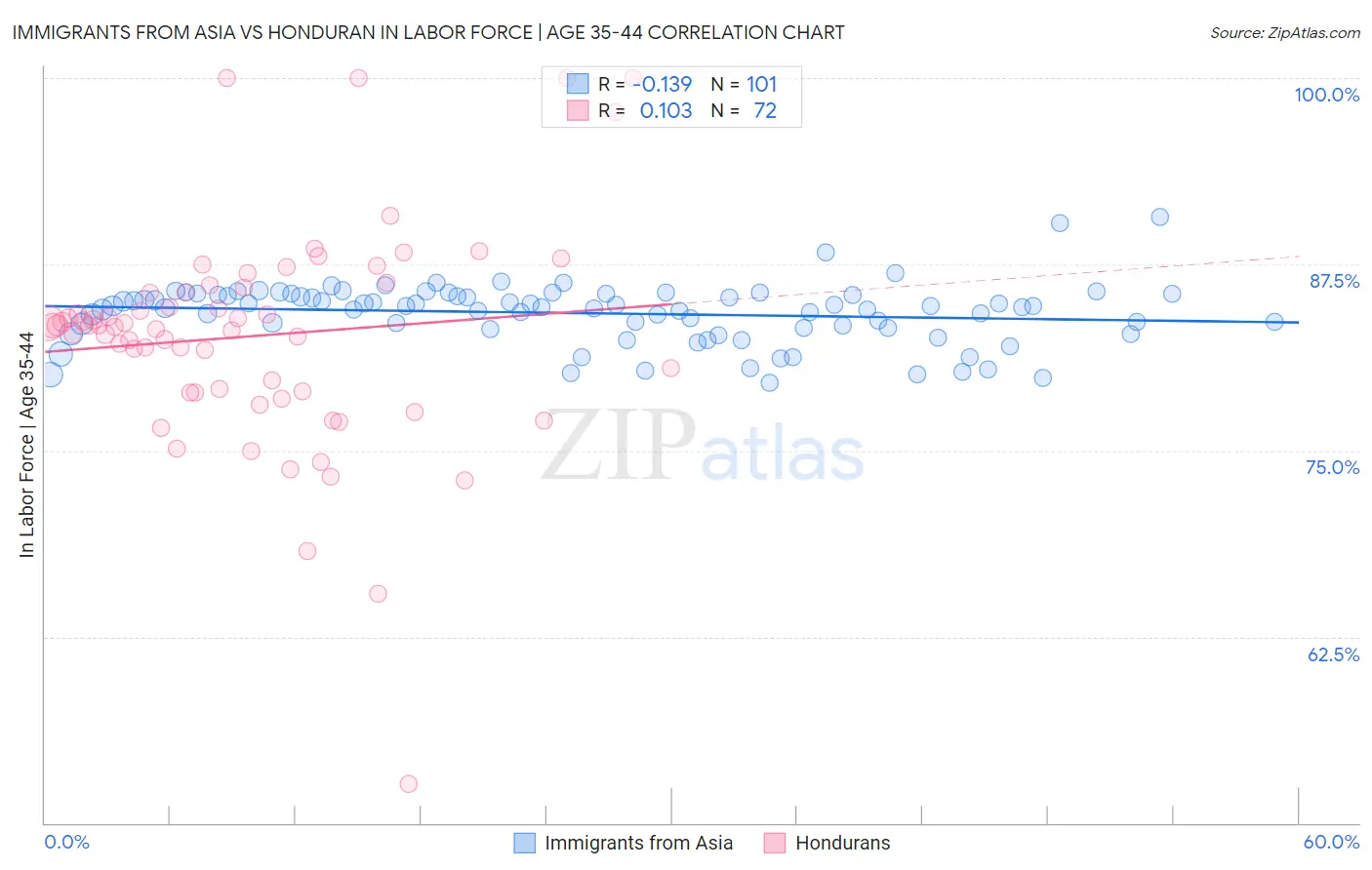 Immigrants from Asia vs Honduran In Labor Force | Age 35-44