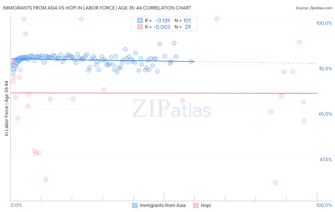 Immigrants from Asia vs Hopi In Labor Force | Age 35-44