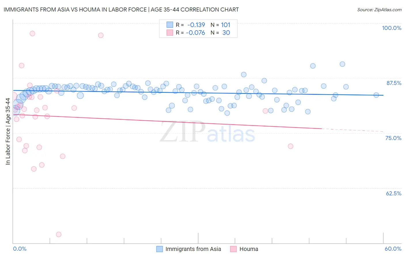 Immigrants from Asia vs Houma In Labor Force | Age 35-44