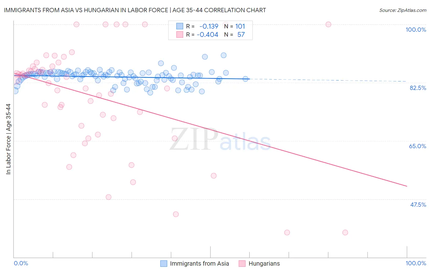 Immigrants from Asia vs Hungarian In Labor Force | Age 35-44