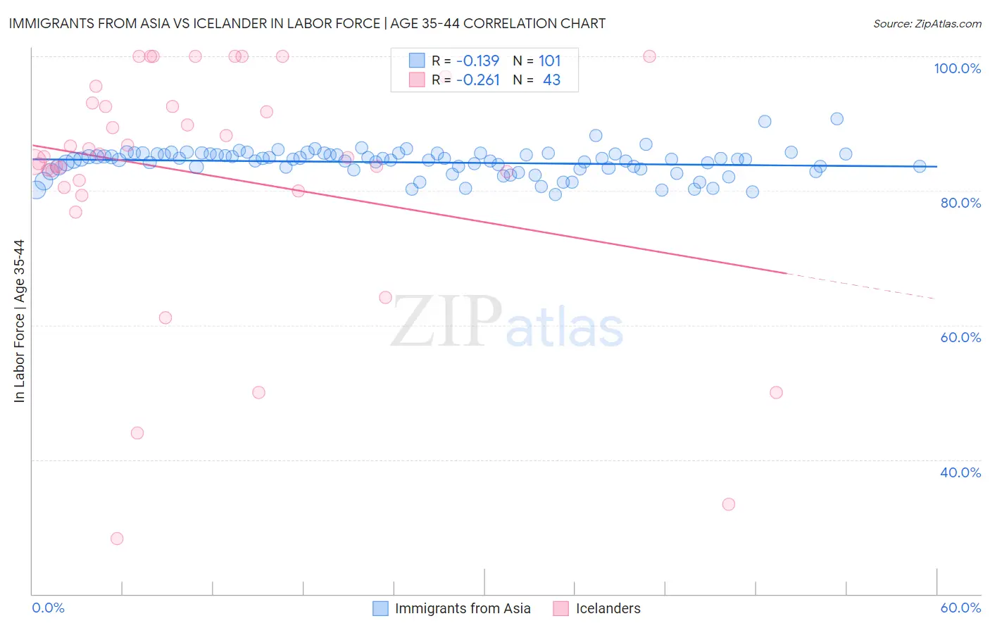 Immigrants from Asia vs Icelander In Labor Force | Age 35-44