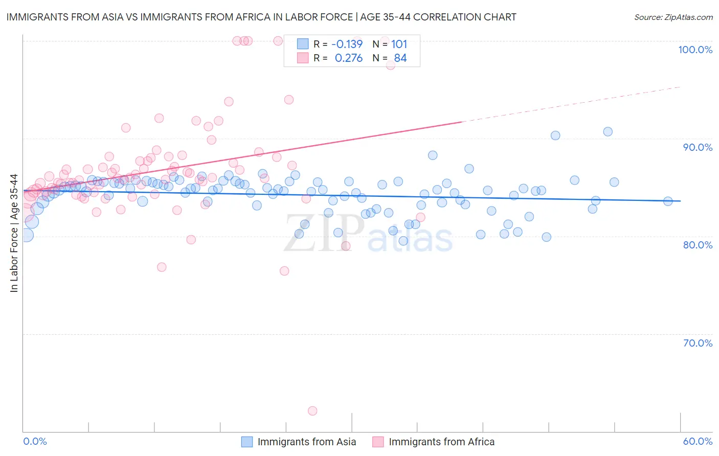 Immigrants from Asia vs Immigrants from Africa In Labor Force | Age 35-44