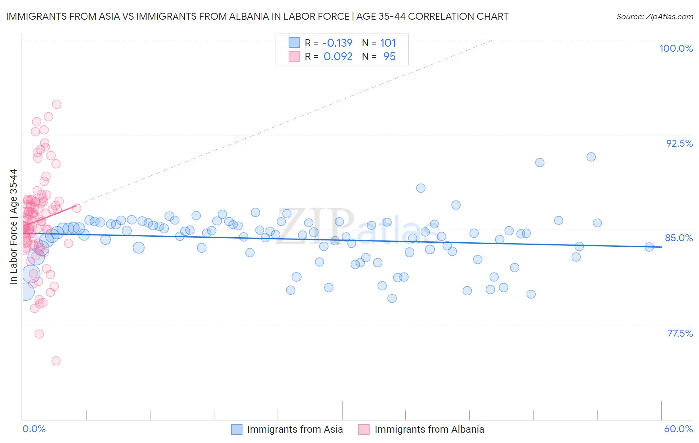 Immigrants from Asia vs Immigrants from Albania In Labor Force | Age 35-44