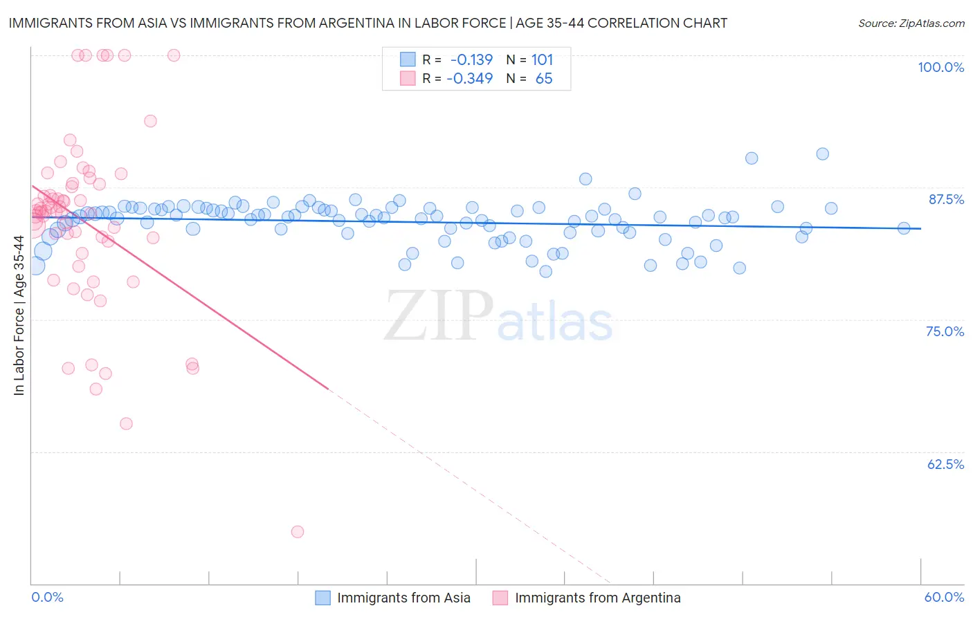 Immigrants from Asia vs Immigrants from Argentina In Labor Force | Age 35-44