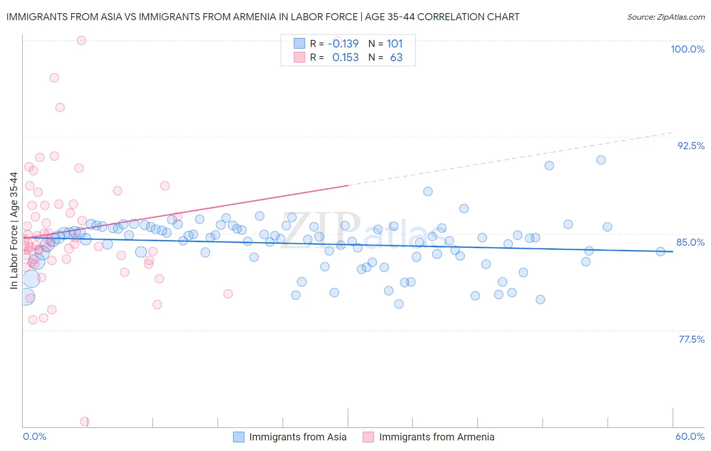 Immigrants from Asia vs Immigrants from Armenia In Labor Force | Age 35-44