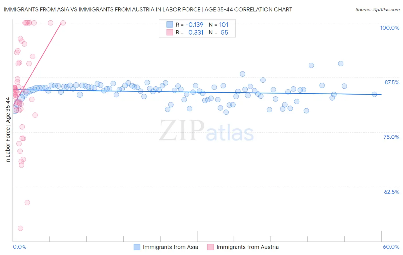 Immigrants from Asia vs Immigrants from Austria In Labor Force | Age 35-44