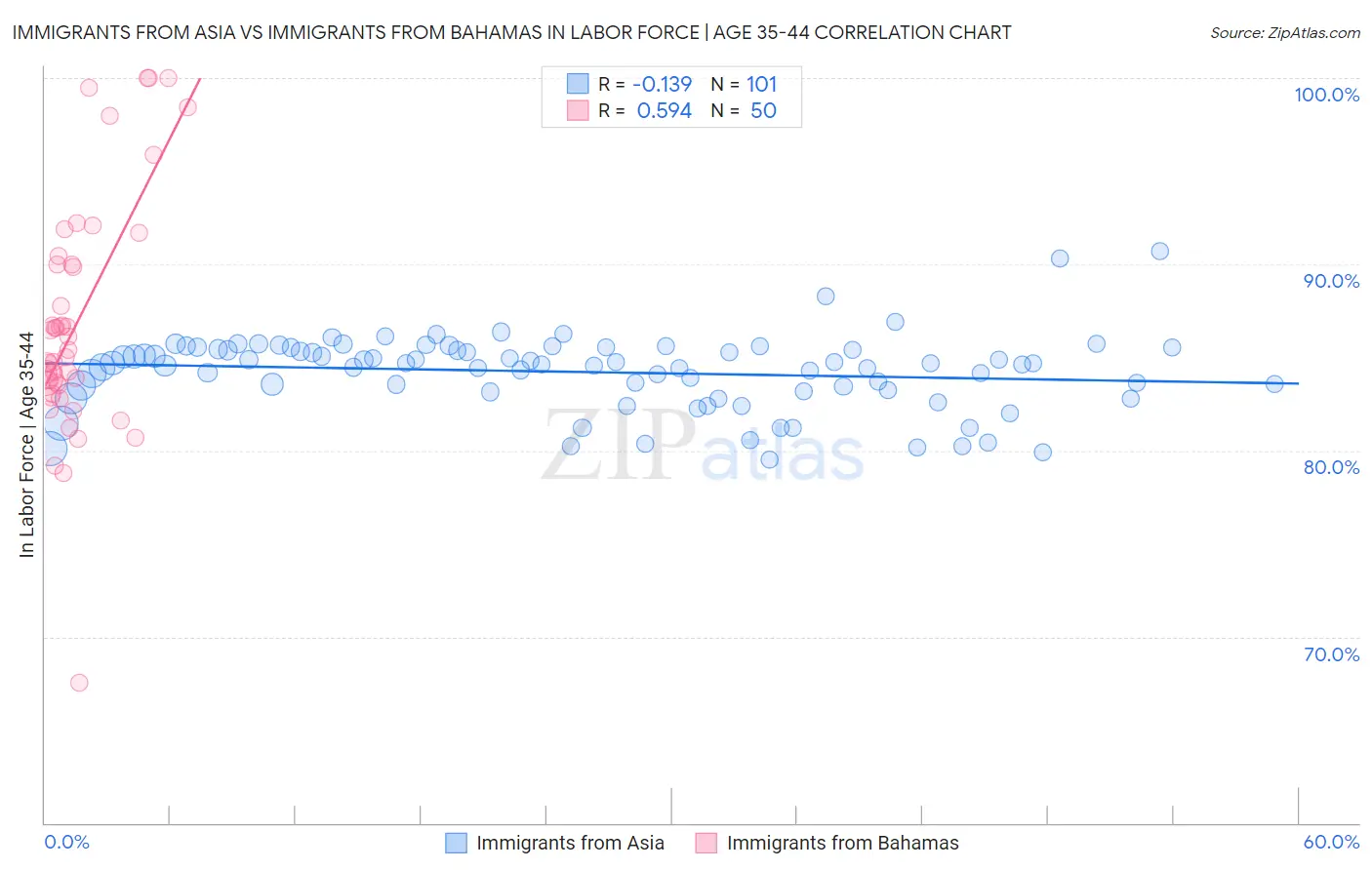 Immigrants from Asia vs Immigrants from Bahamas In Labor Force | Age 35-44