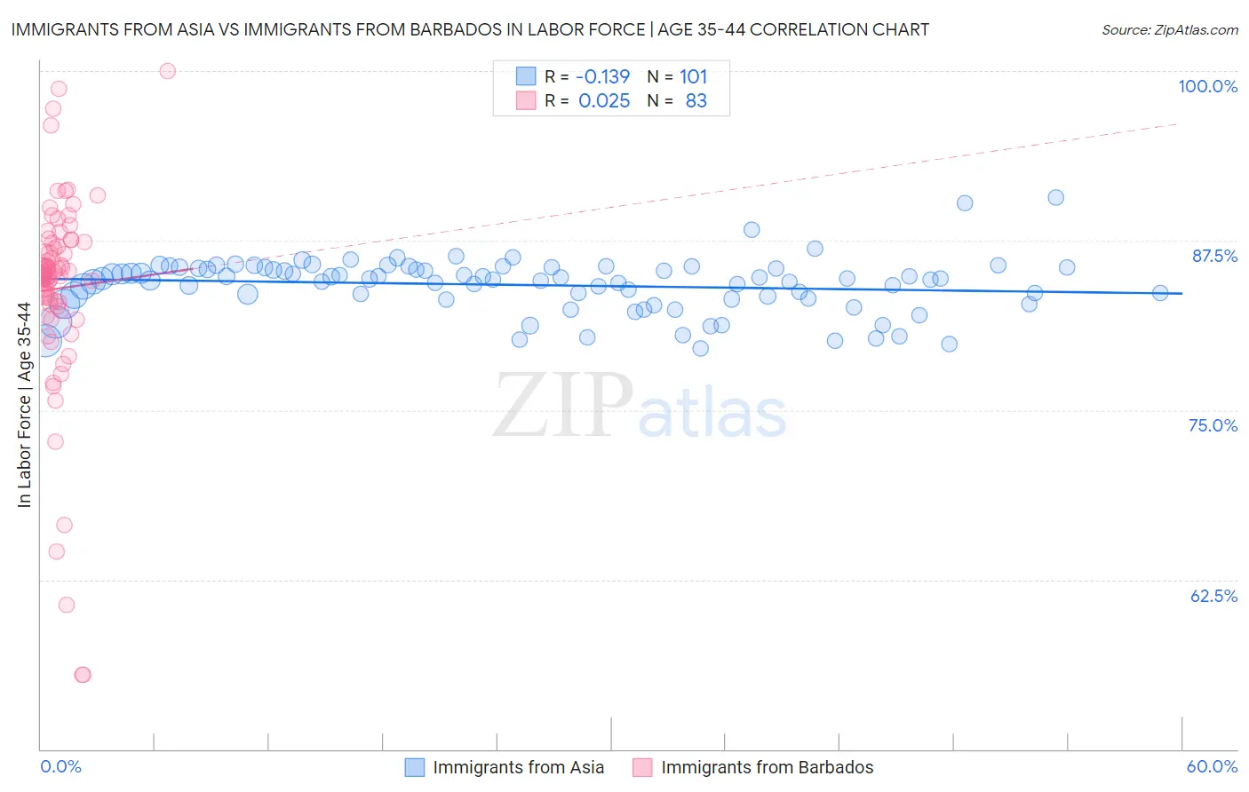 Immigrants from Asia vs Immigrants from Barbados In Labor Force | Age 35-44