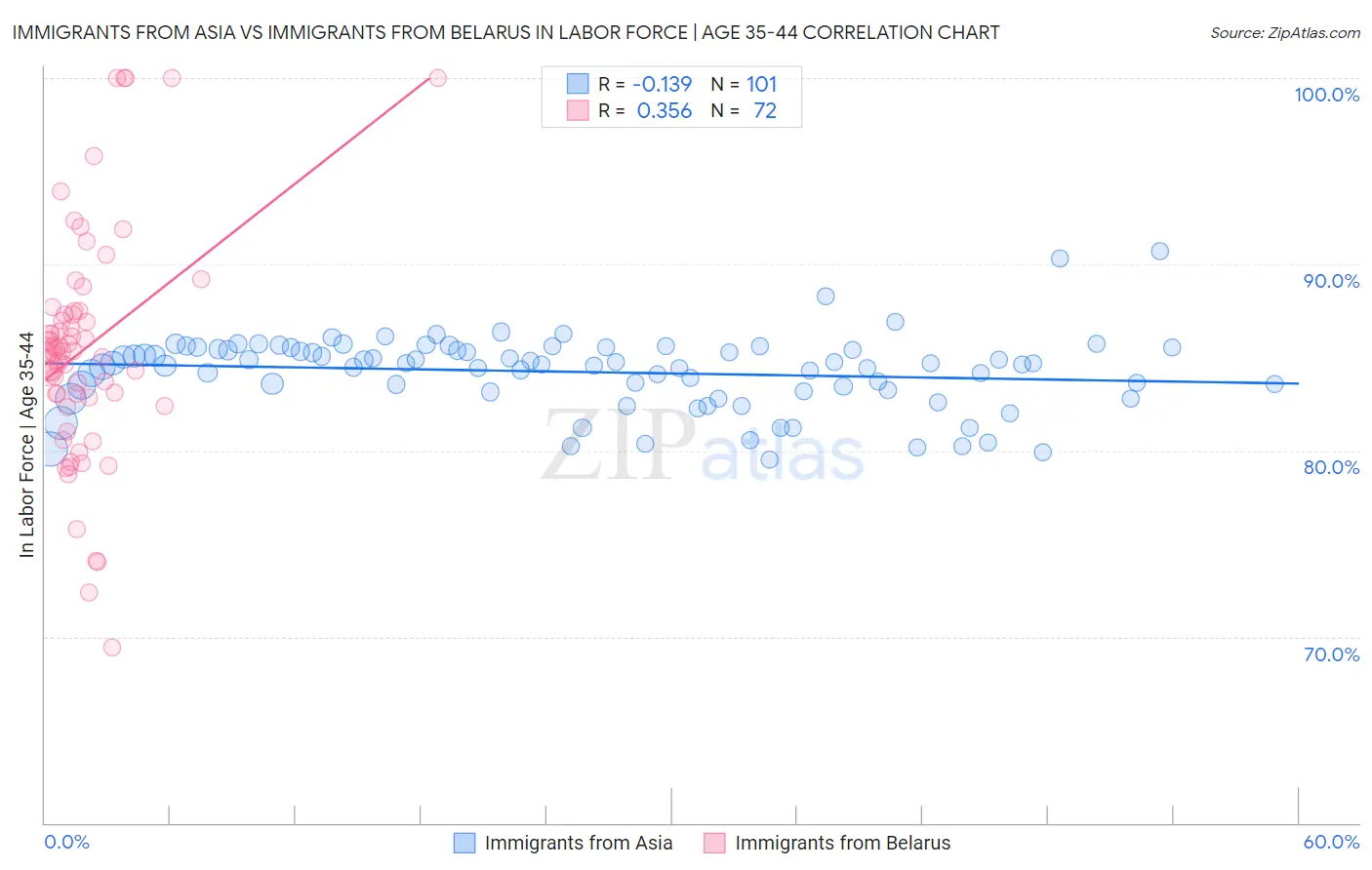 Immigrants from Asia vs Immigrants from Belarus In Labor Force | Age 35-44