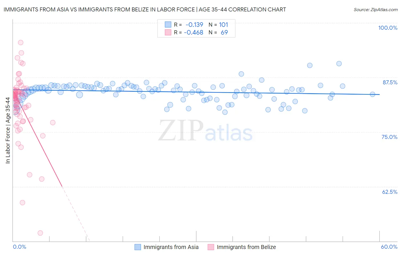 Immigrants from Asia vs Immigrants from Belize In Labor Force | Age 35-44