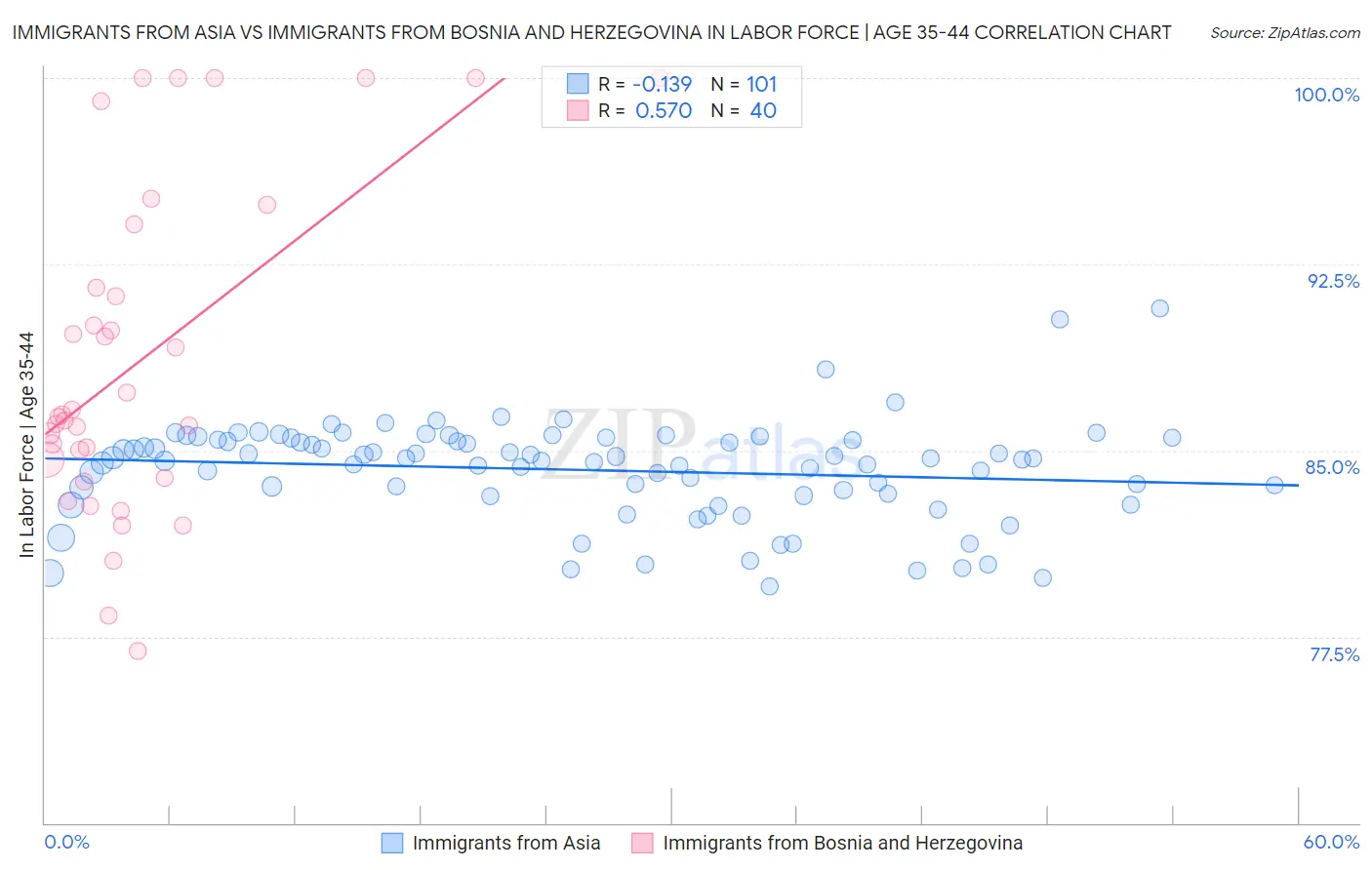 Immigrants from Asia vs Immigrants from Bosnia and Herzegovina In Labor Force | Age 35-44