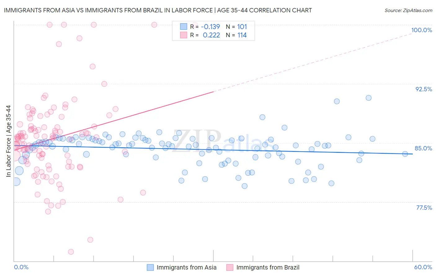 Immigrants from Asia vs Immigrants from Brazil In Labor Force | Age 35-44