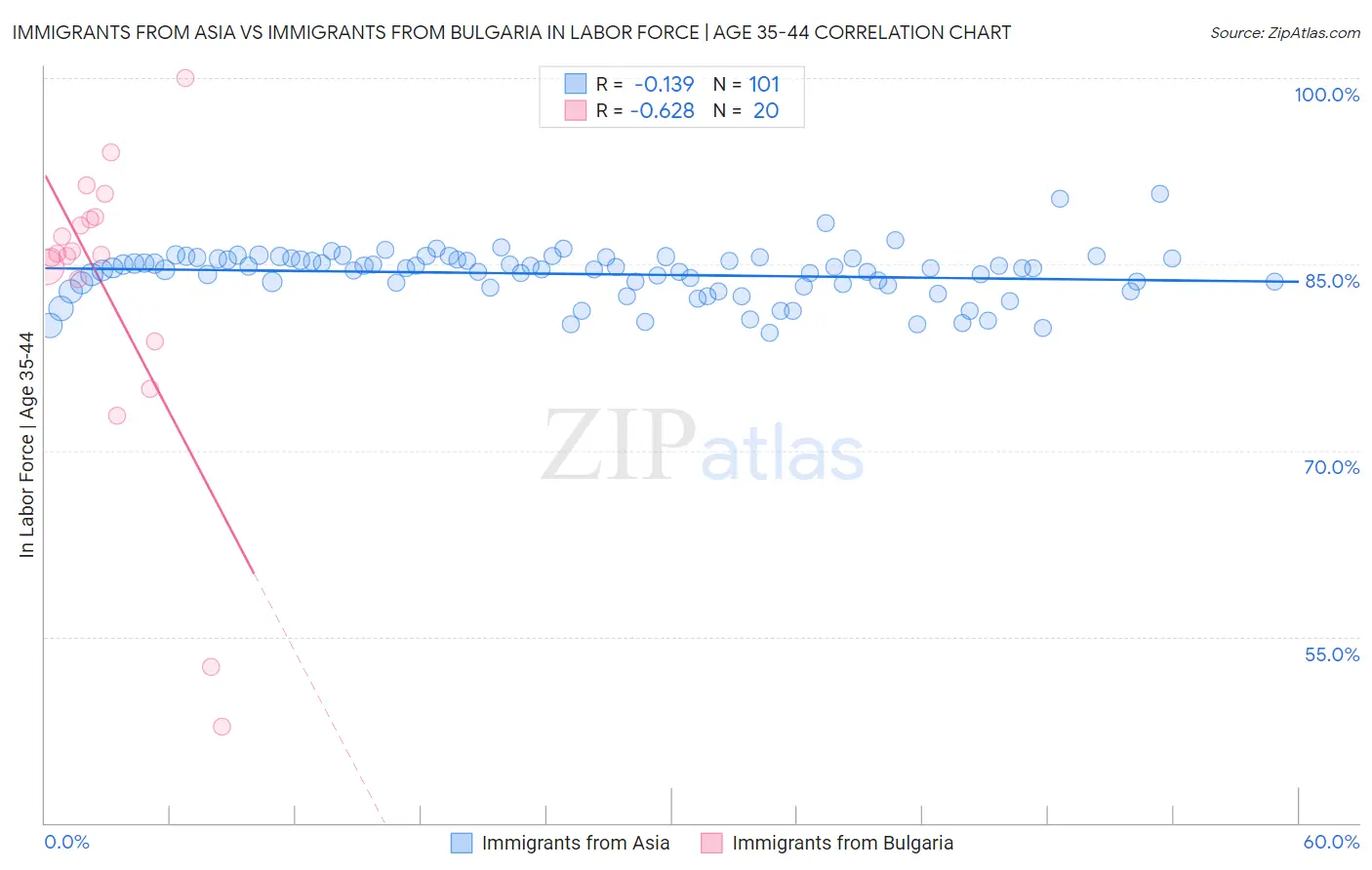 Immigrants from Asia vs Immigrants from Bulgaria In Labor Force | Age 35-44