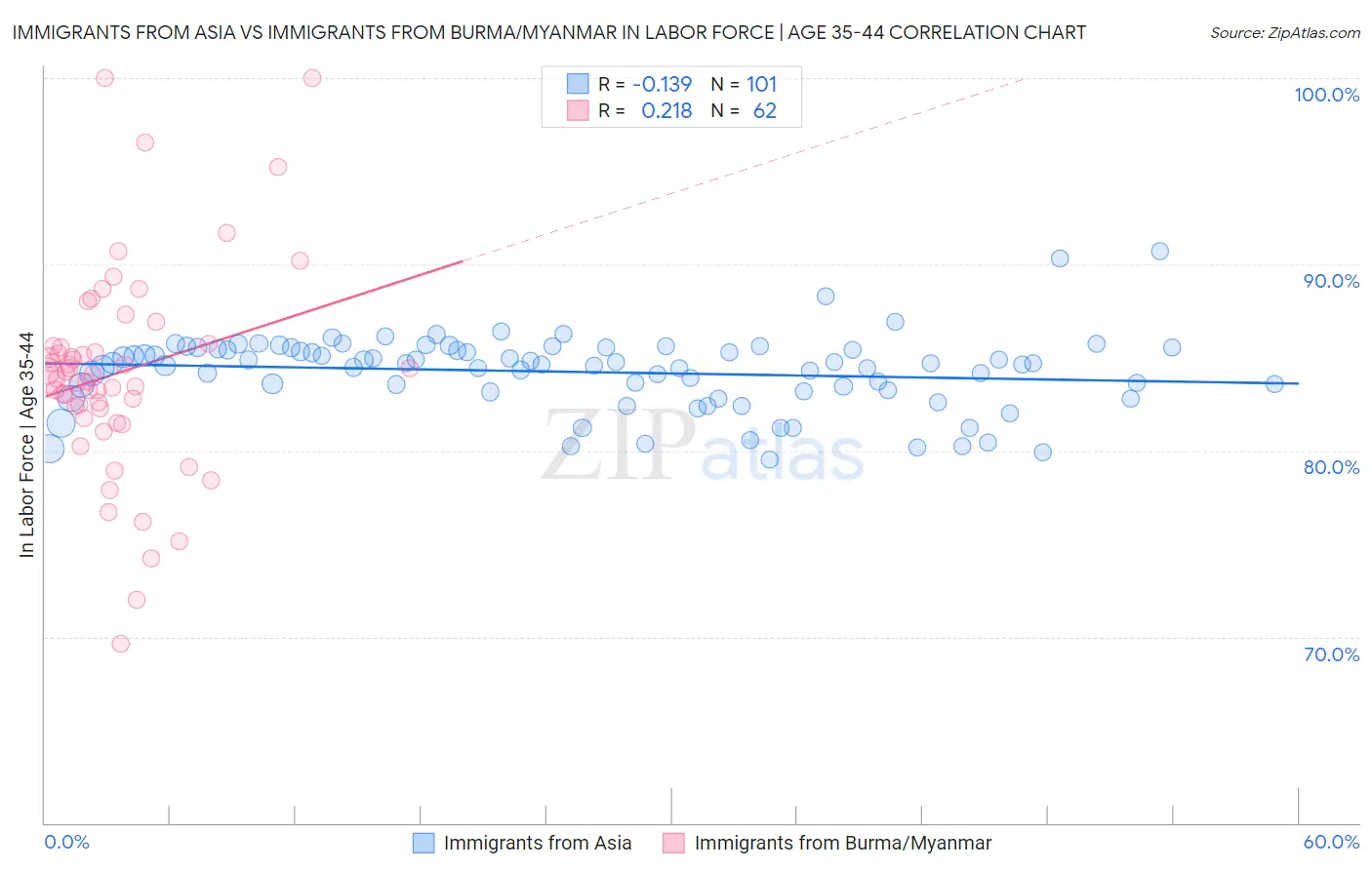 Immigrants from Asia vs Immigrants from Burma/Myanmar In Labor Force | Age 35-44