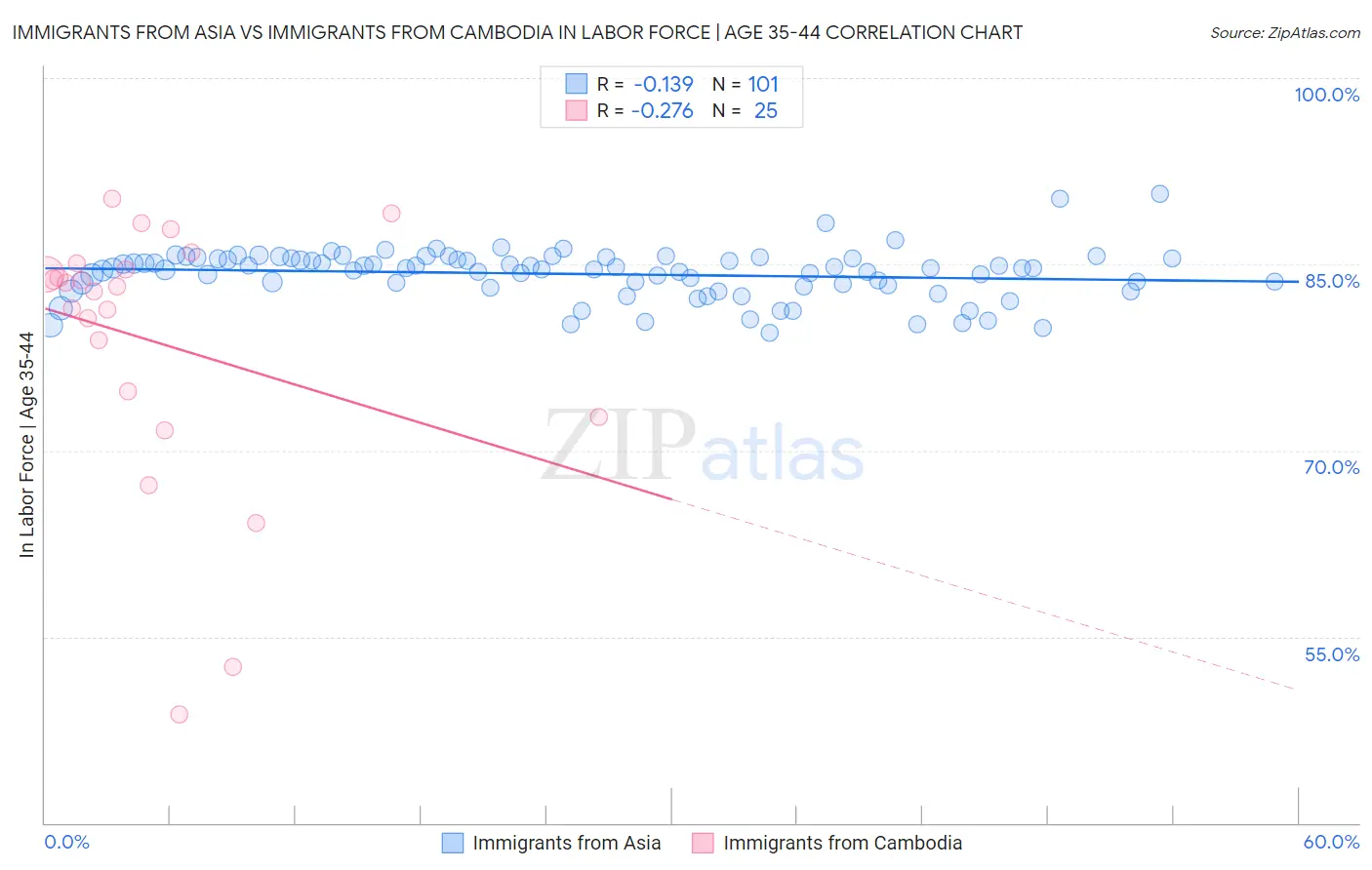 Immigrants from Asia vs Immigrants from Cambodia In Labor Force | Age 35-44