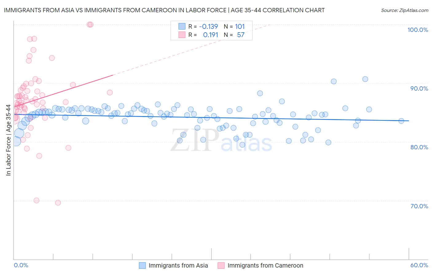 Immigrants from Asia vs Immigrants from Cameroon In Labor Force | Age 35-44