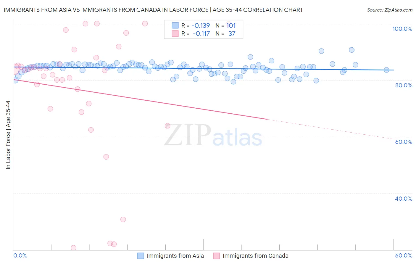 Immigrants from Asia vs Immigrants from Canada In Labor Force | Age 35-44