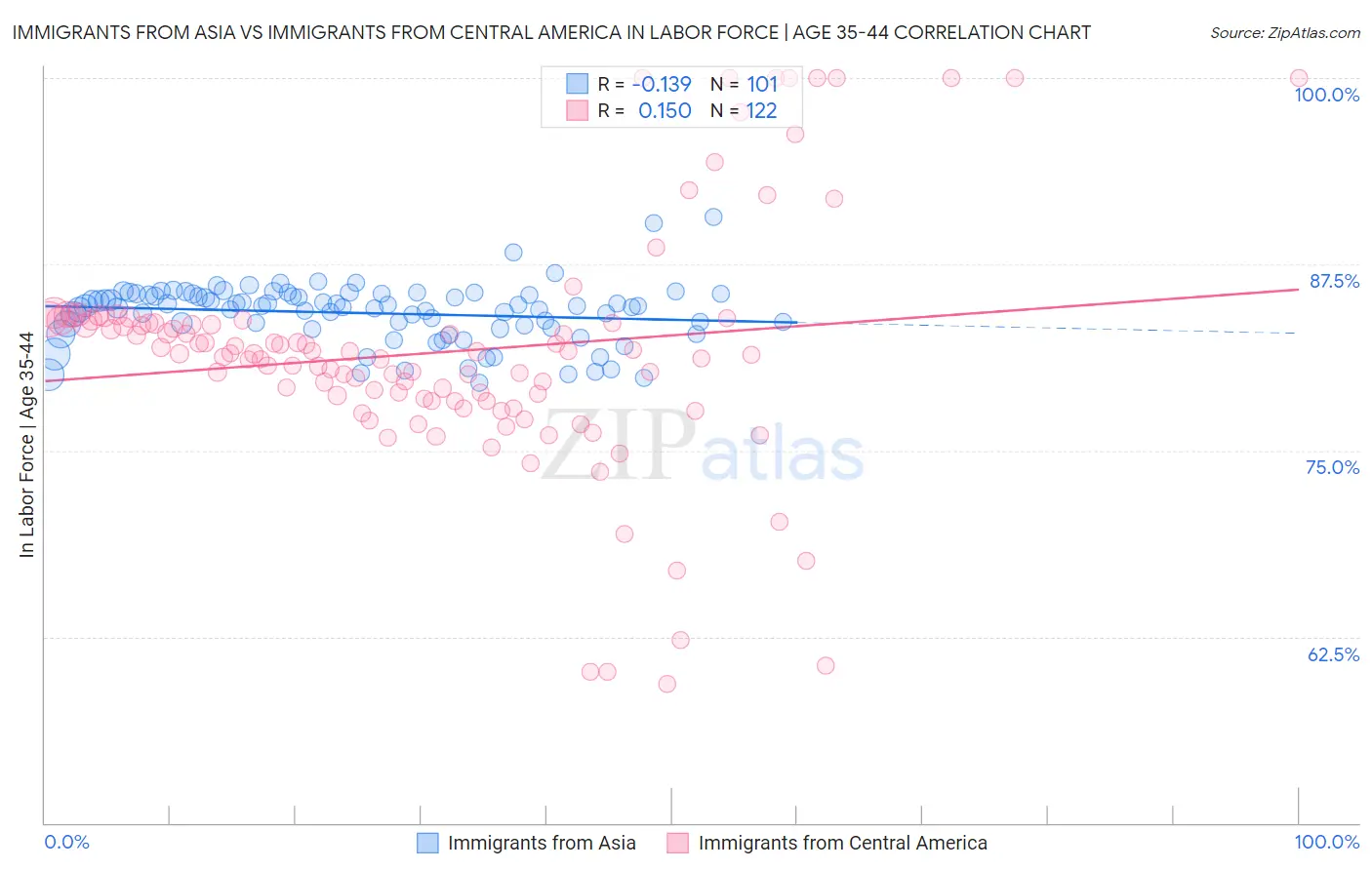 Immigrants from Asia vs Immigrants from Central America In Labor Force | Age 35-44