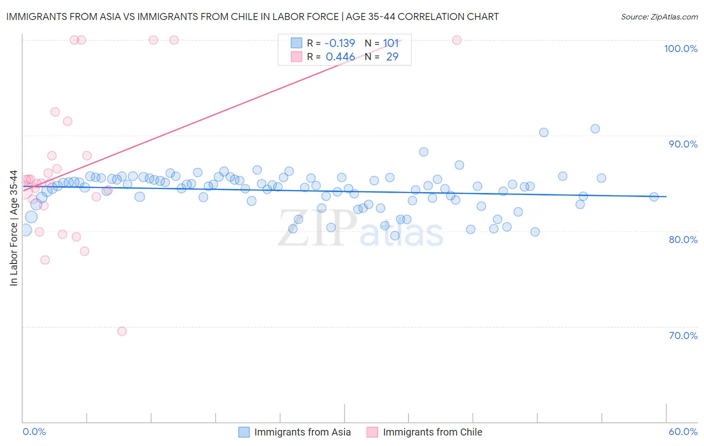 Immigrants from Asia vs Immigrants from Chile In Labor Force | Age 35-44