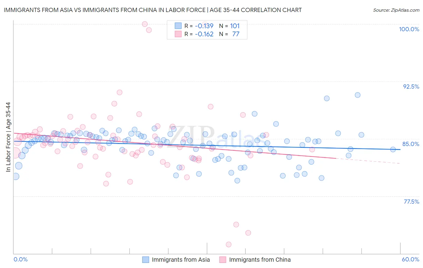 Immigrants from Asia vs Immigrants from China In Labor Force | Age 35-44