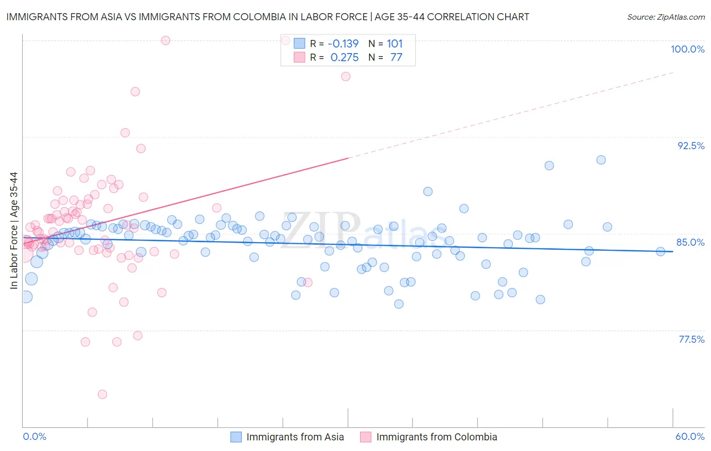 Immigrants from Asia vs Immigrants from Colombia In Labor Force | Age 35-44