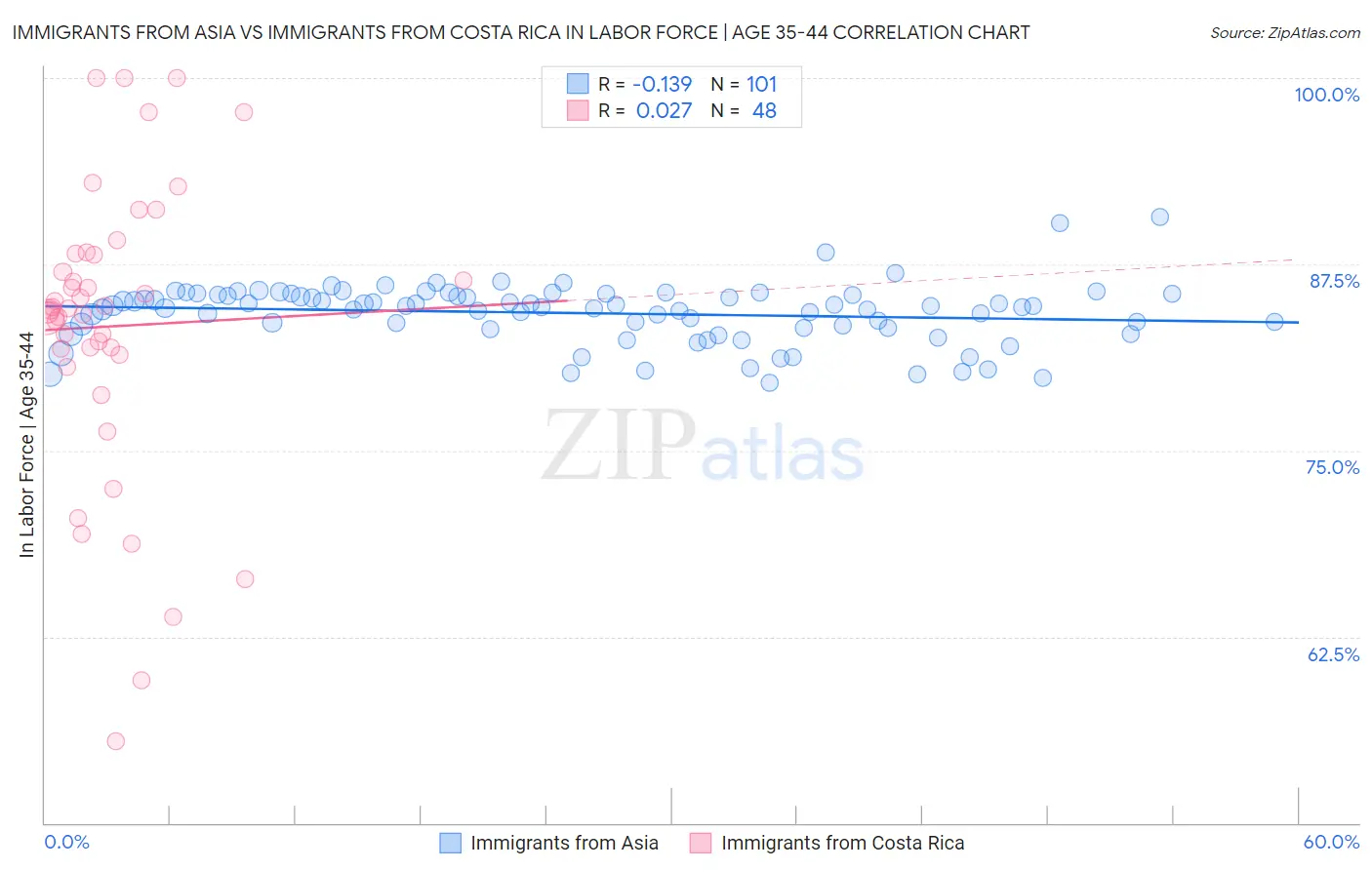 Immigrants from Asia vs Immigrants from Costa Rica In Labor Force | Age 35-44