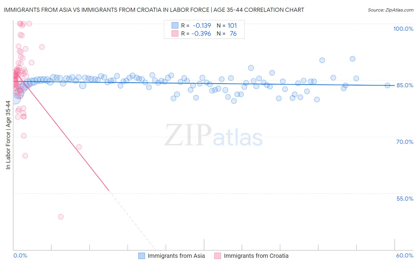 Immigrants from Asia vs Immigrants from Croatia In Labor Force | Age 35-44