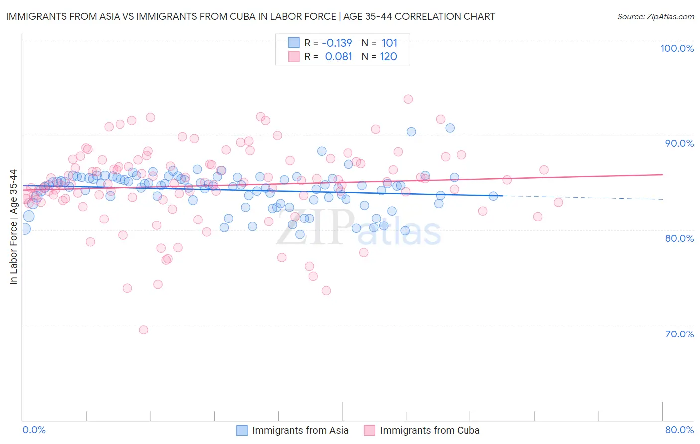 Immigrants from Asia vs Immigrants from Cuba In Labor Force | Age 35-44