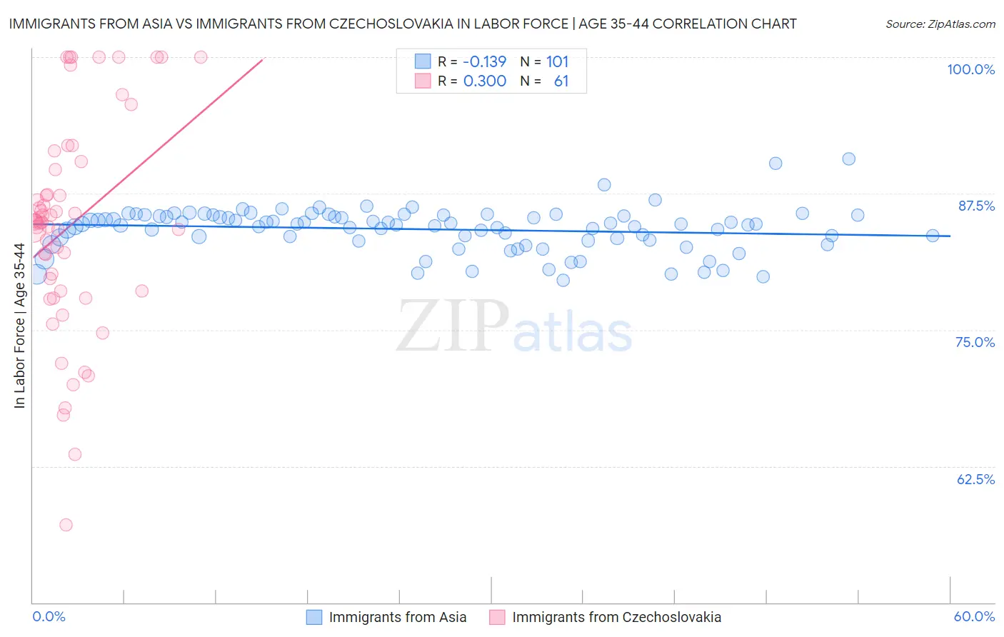 Immigrants from Asia vs Immigrants from Czechoslovakia In Labor Force | Age 35-44