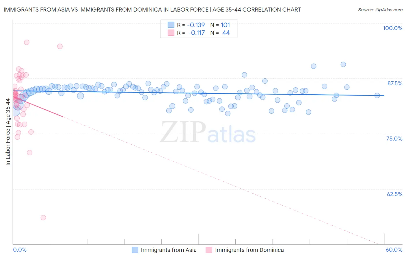 Immigrants from Asia vs Immigrants from Dominica In Labor Force | Age 35-44