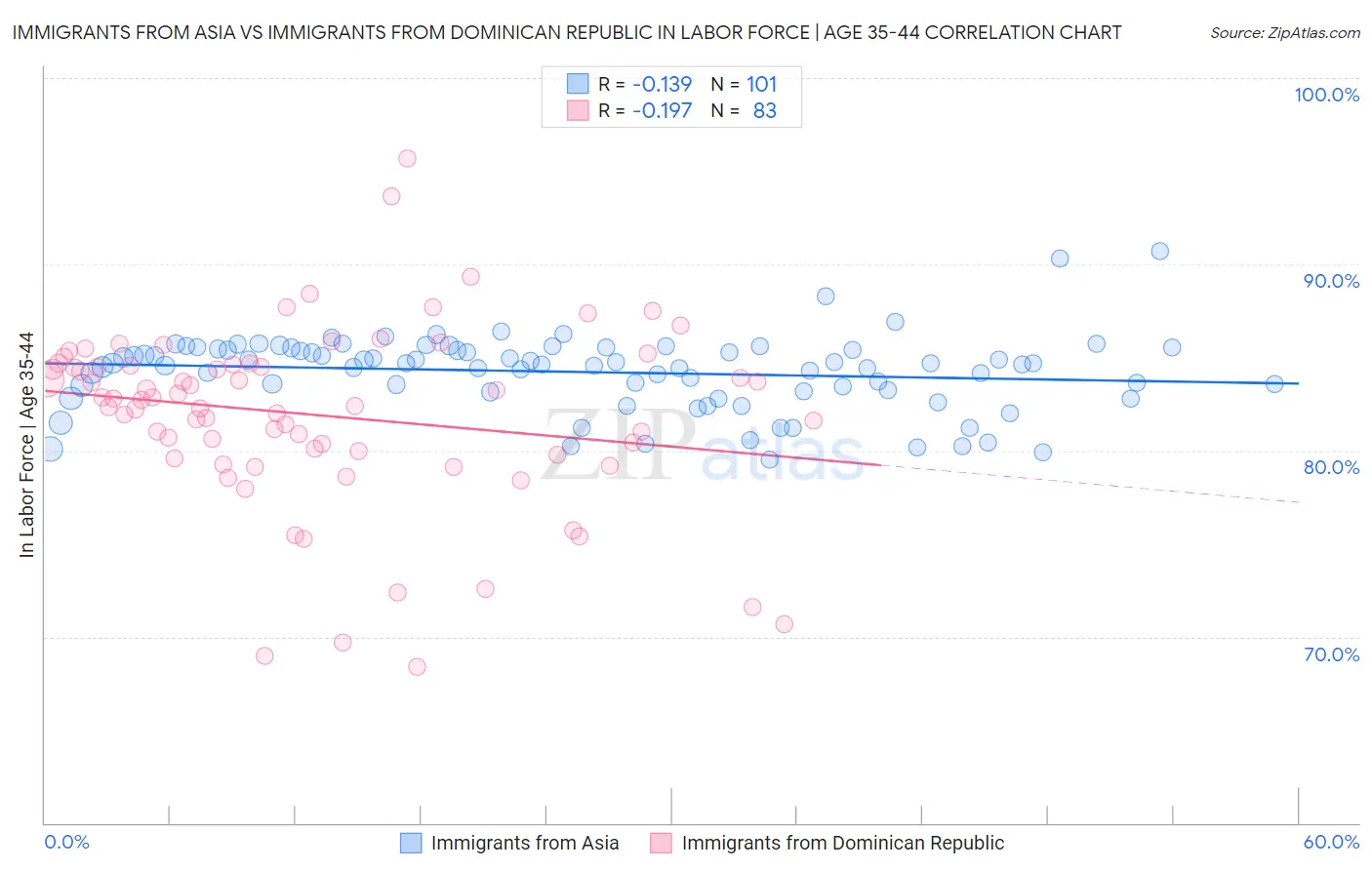 Immigrants from Asia vs Immigrants from Dominican Republic In Labor Force | Age 35-44