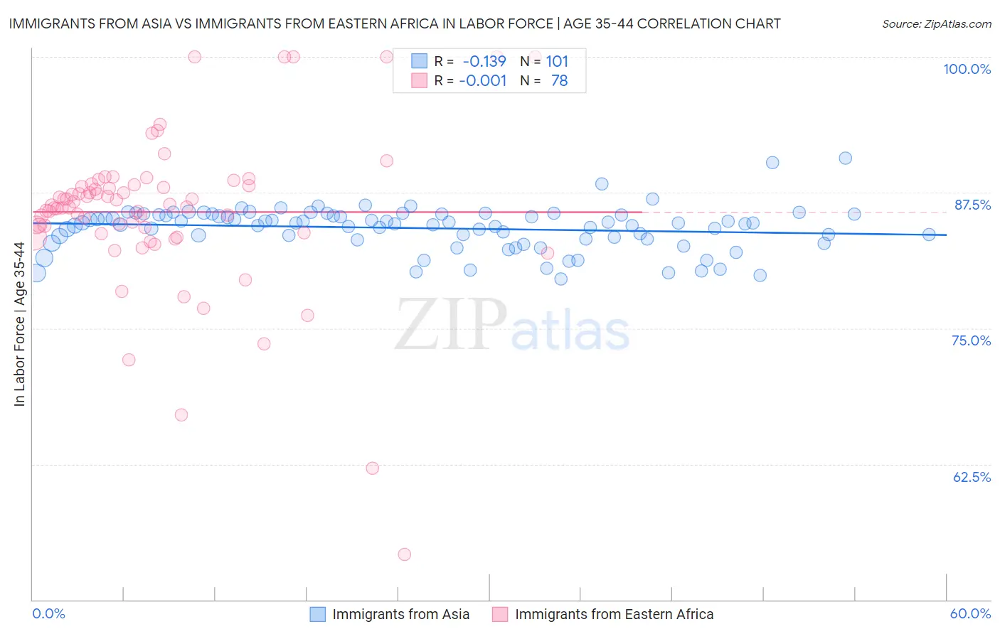 Immigrants from Asia vs Immigrants from Eastern Africa In Labor Force | Age 35-44