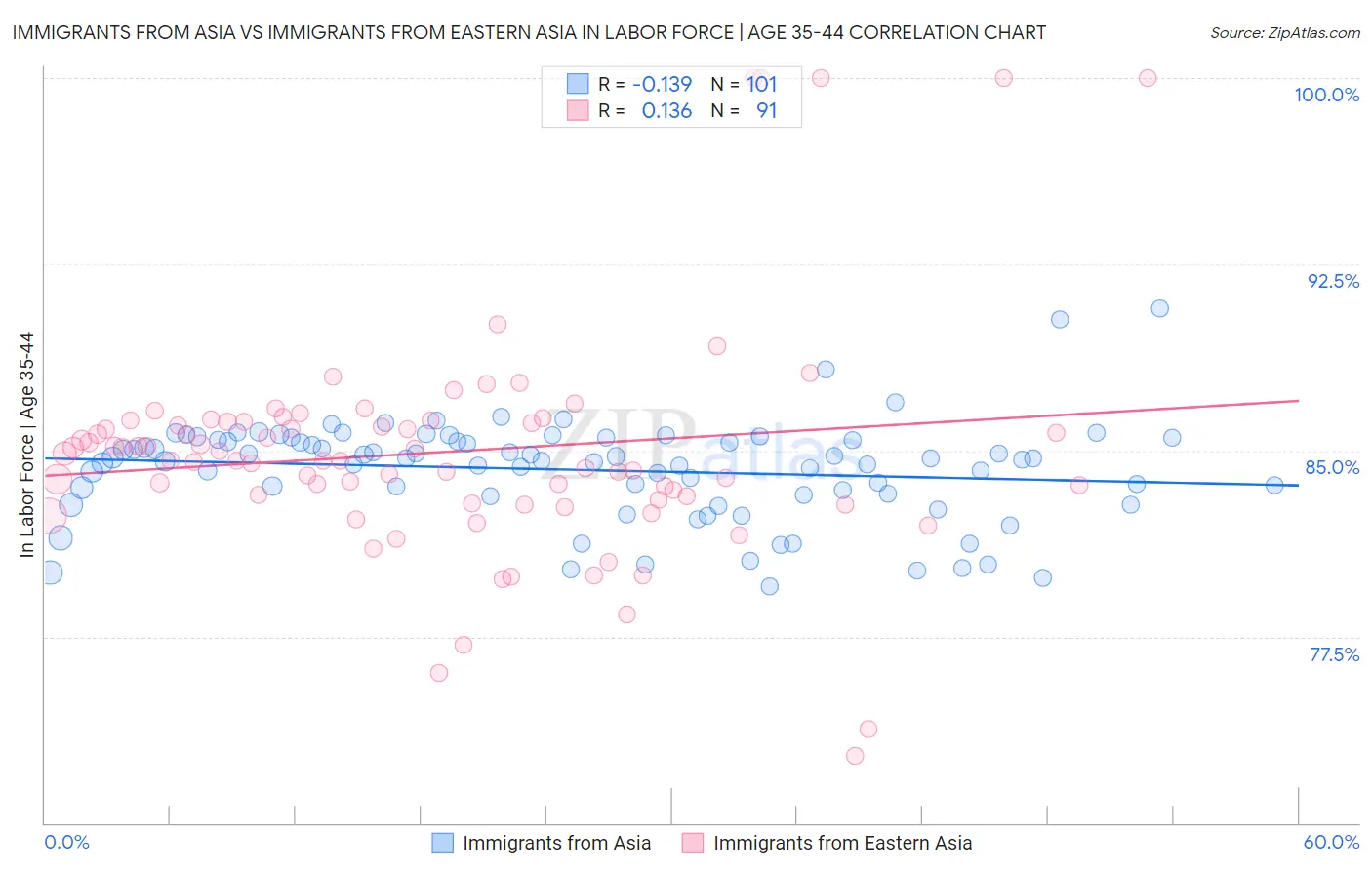 Immigrants from Asia vs Immigrants from Eastern Asia In Labor Force | Age 35-44