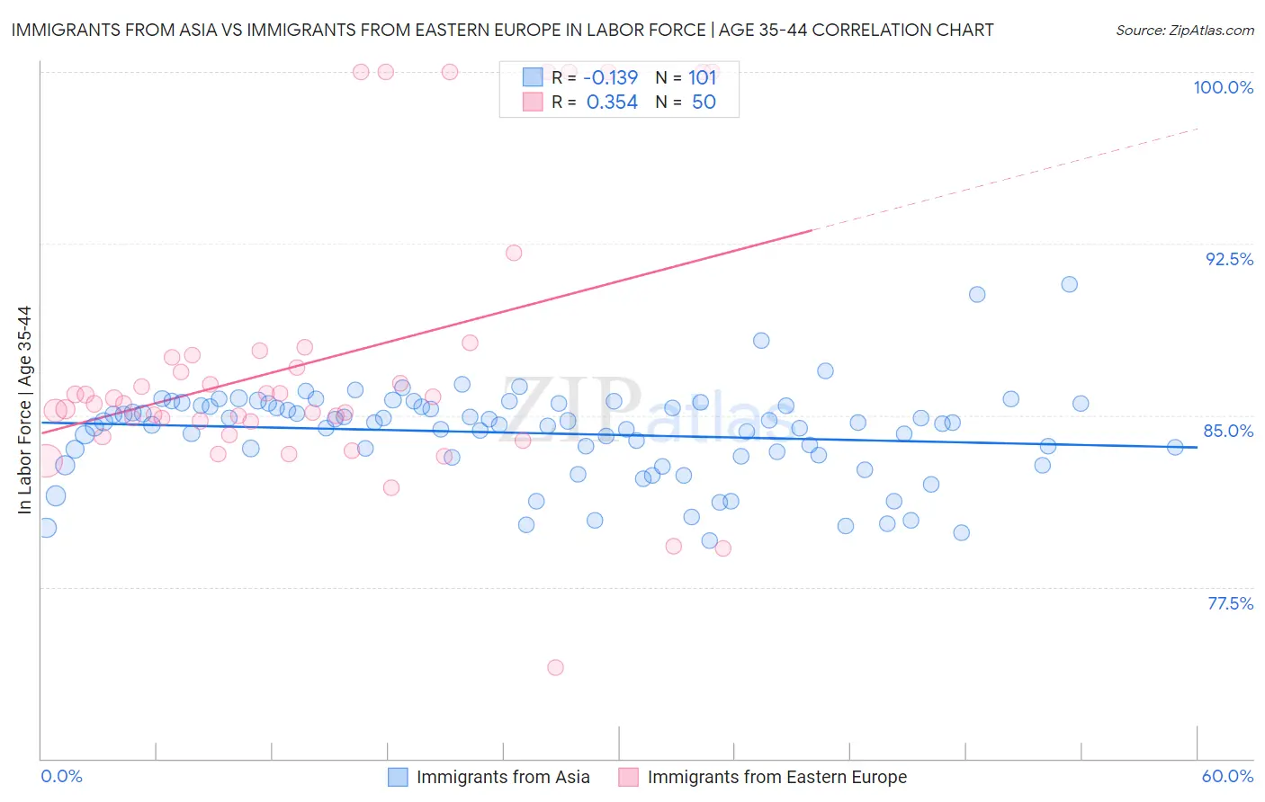 Immigrants from Asia vs Immigrants from Eastern Europe In Labor Force | Age 35-44