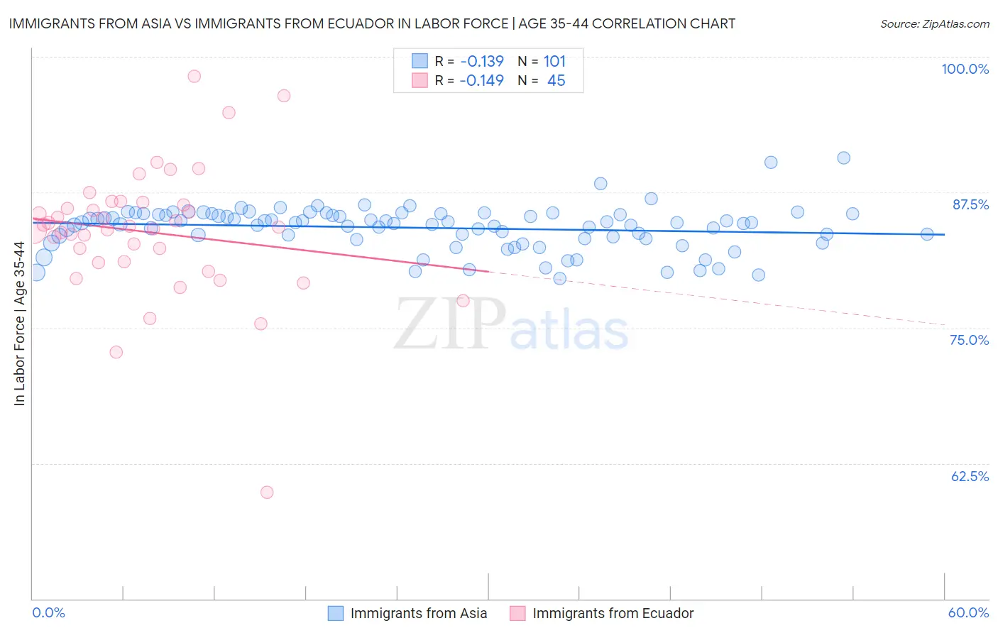 Immigrants from Asia vs Immigrants from Ecuador In Labor Force | Age 35-44