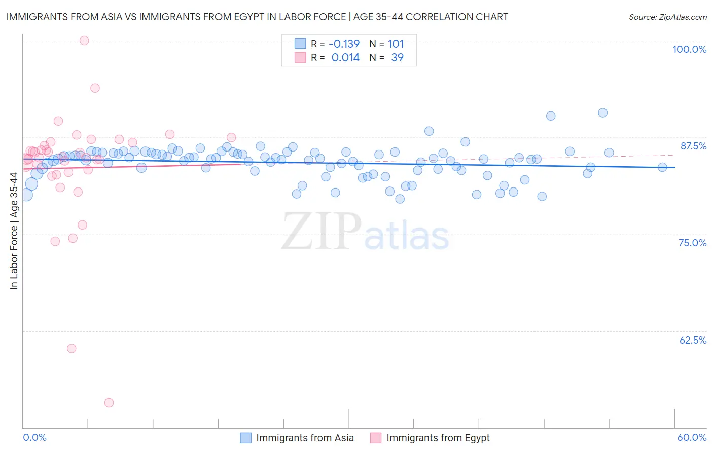 Immigrants from Asia vs Immigrants from Egypt In Labor Force | Age 35-44