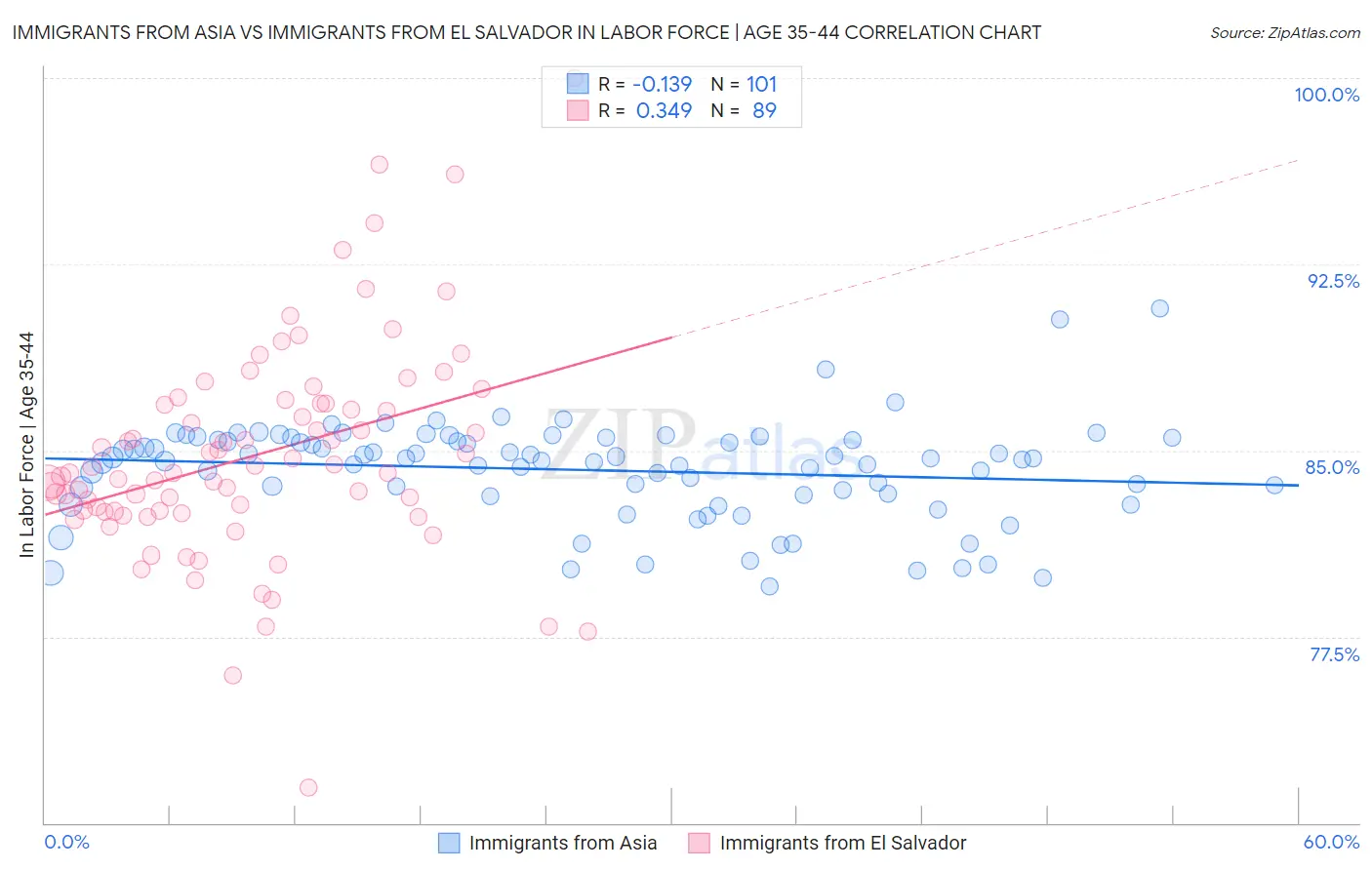 Immigrants from Asia vs Immigrants from El Salvador In Labor Force | Age 35-44