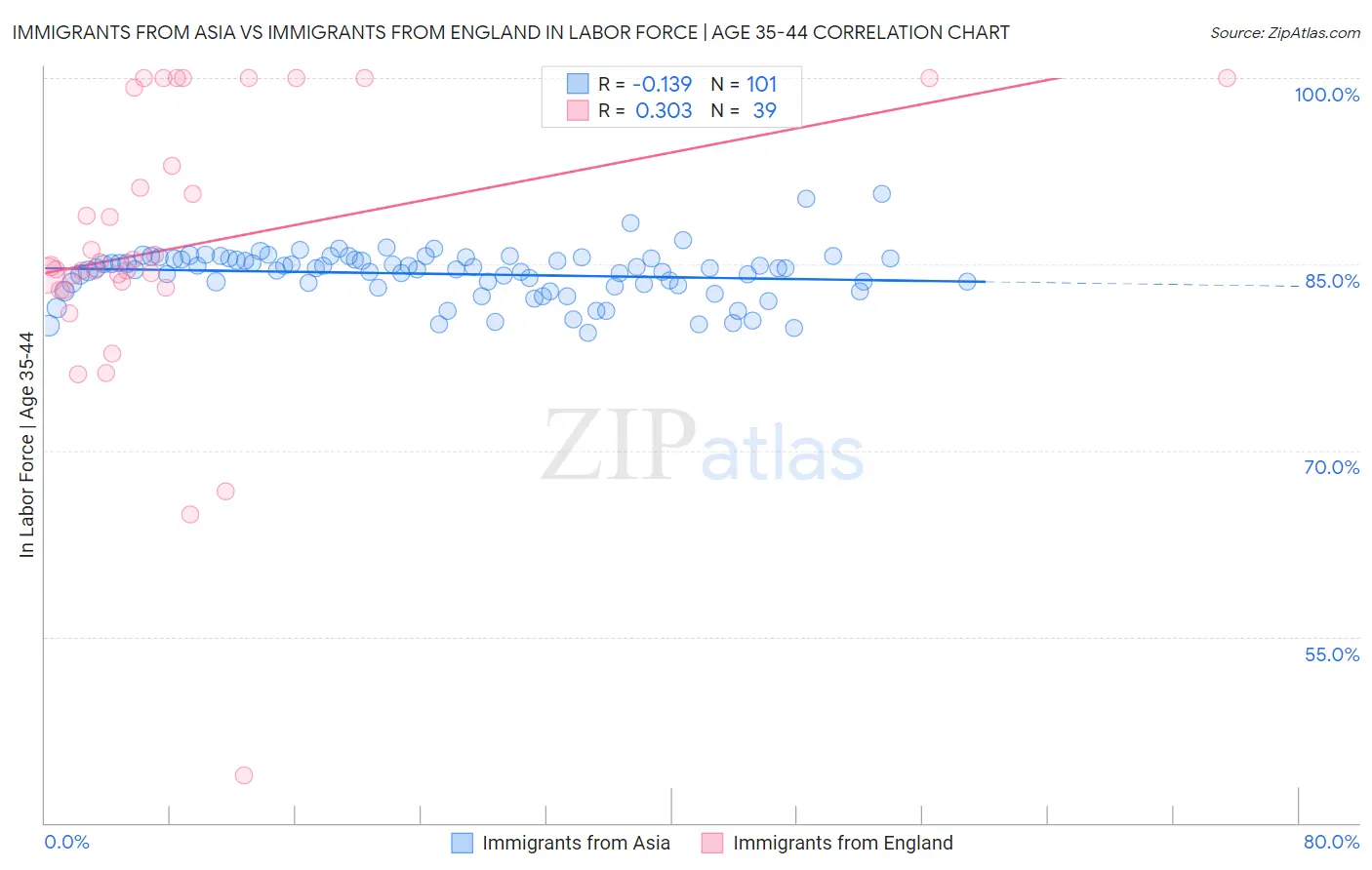 Immigrants from Asia vs Immigrants from England In Labor Force | Age 35-44