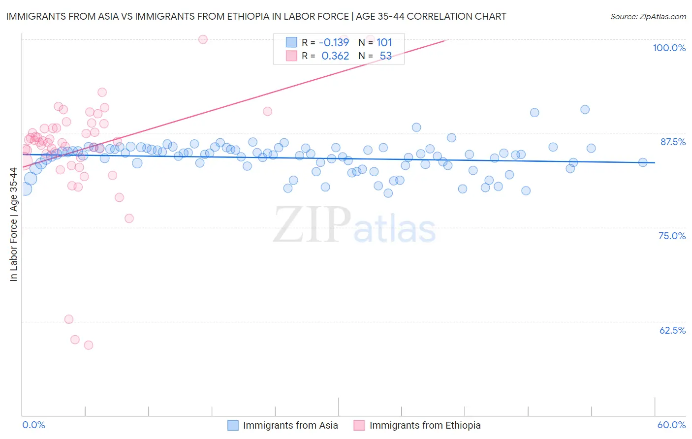 Immigrants from Asia vs Immigrants from Ethiopia In Labor Force | Age 35-44