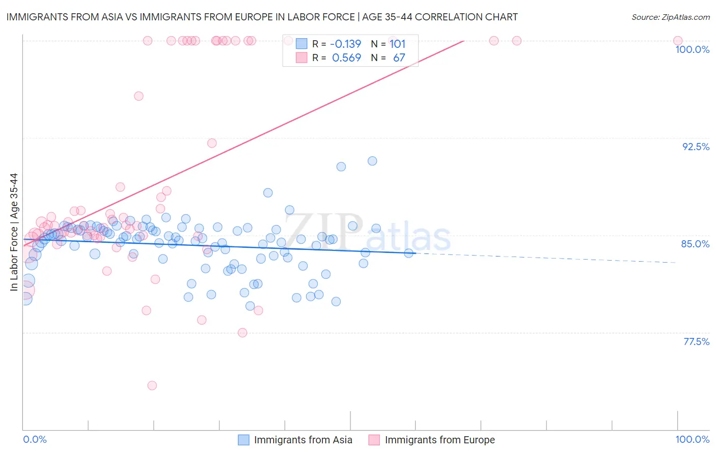 Immigrants from Asia vs Immigrants from Europe In Labor Force | Age 35-44