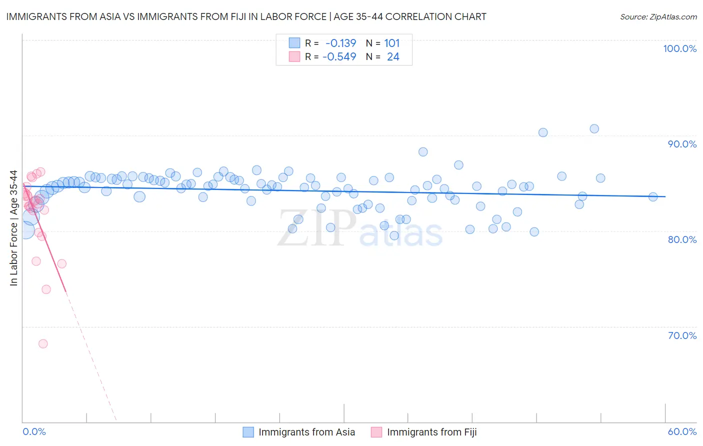 Immigrants from Asia vs Immigrants from Fiji In Labor Force | Age 35-44
