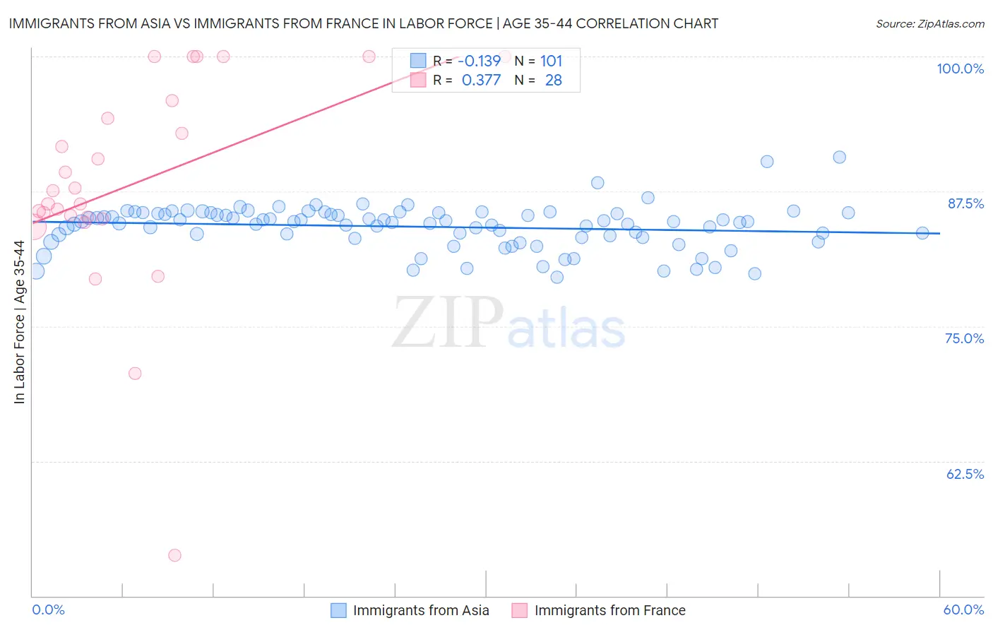 Immigrants from Asia vs Immigrants from France In Labor Force | Age 35-44