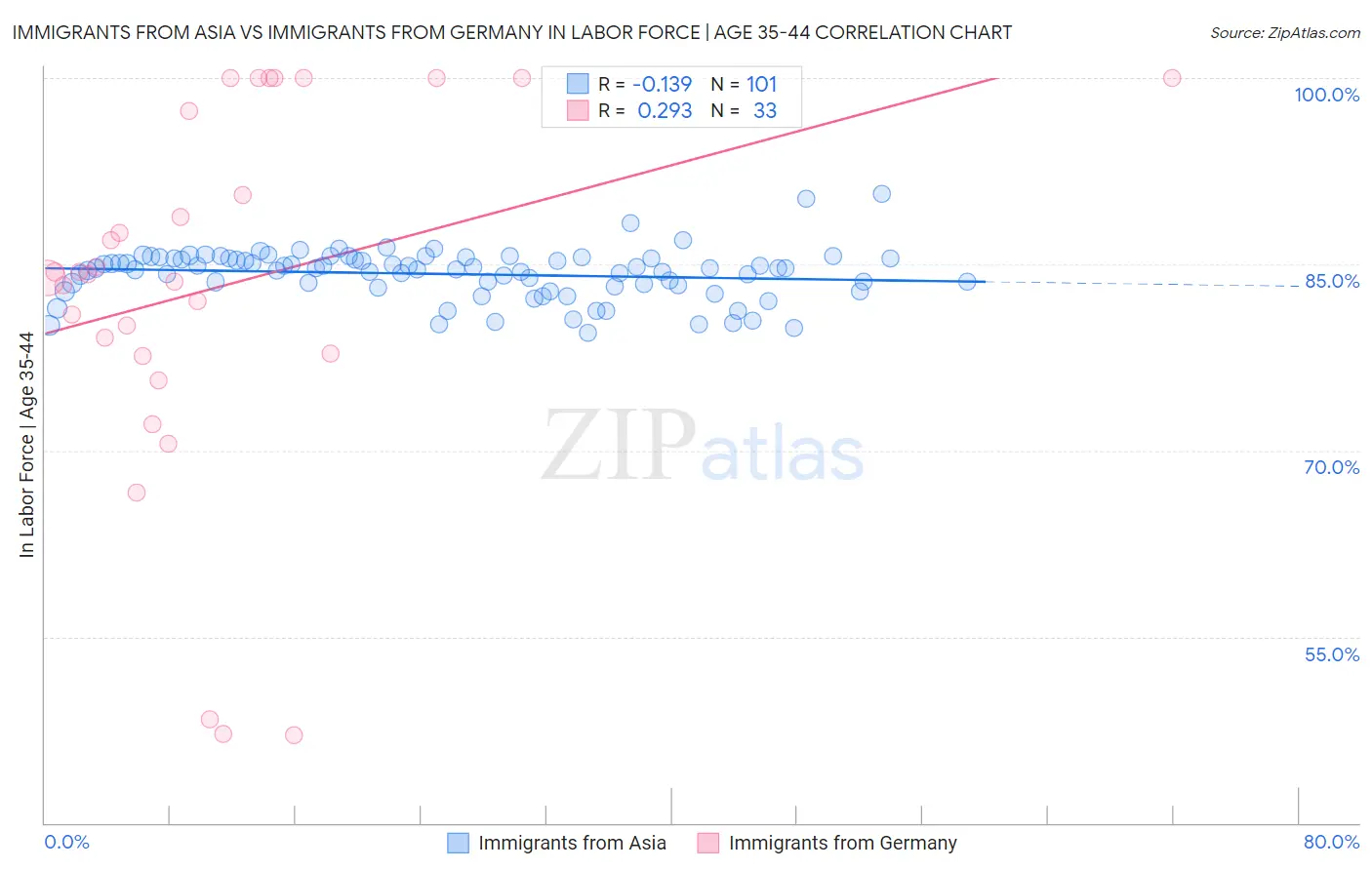 Immigrants from Asia vs Immigrants from Germany In Labor Force | Age 35-44