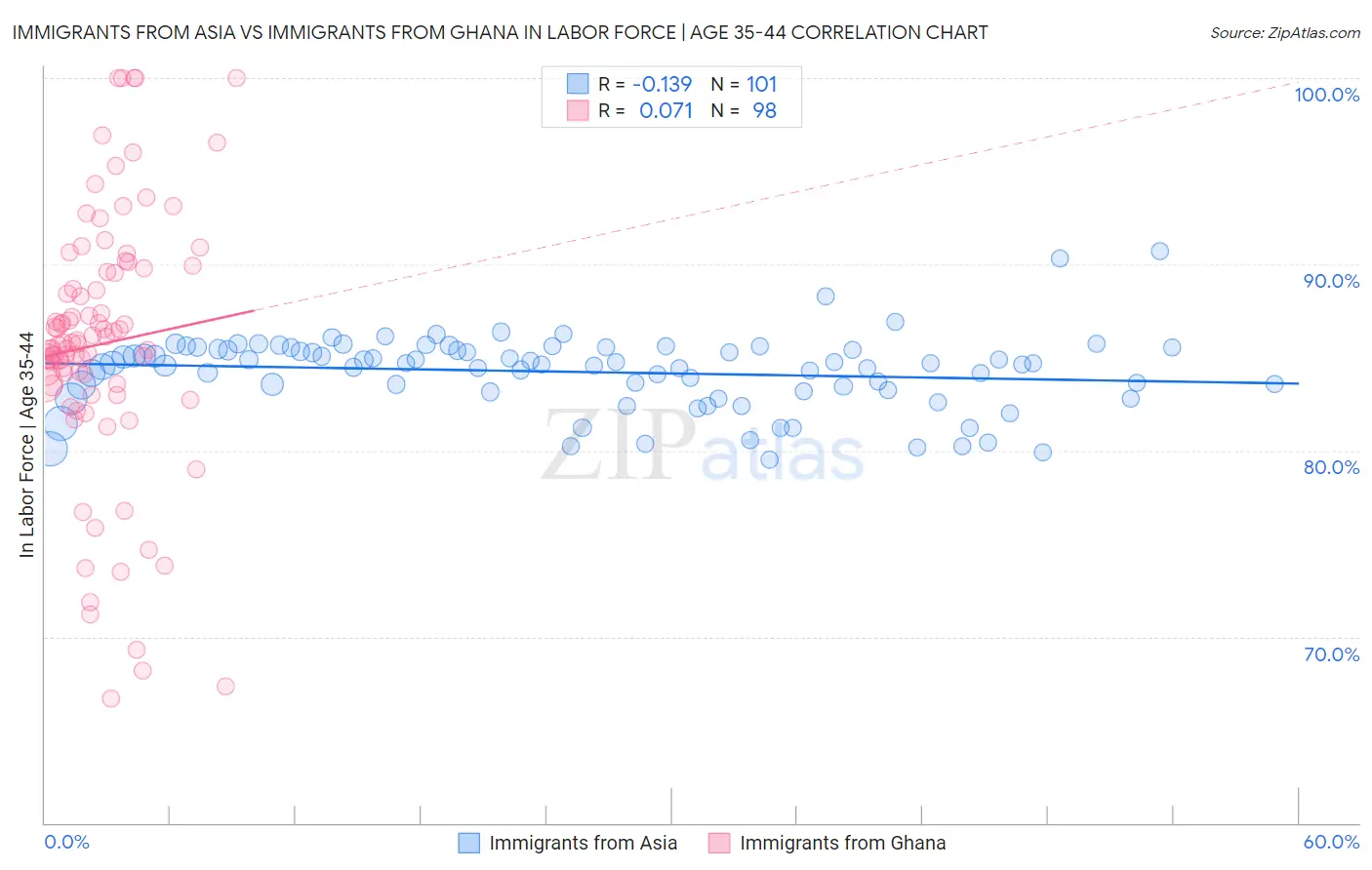 Immigrants from Asia vs Immigrants from Ghana In Labor Force | Age 35-44