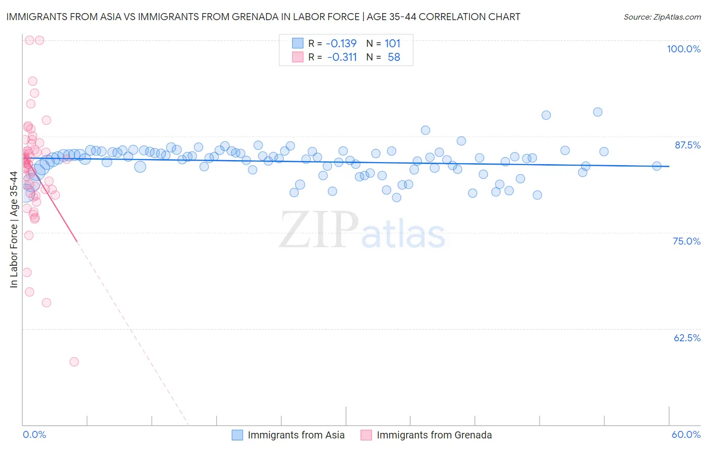 Immigrants from Asia vs Immigrants from Grenada In Labor Force | Age 35-44