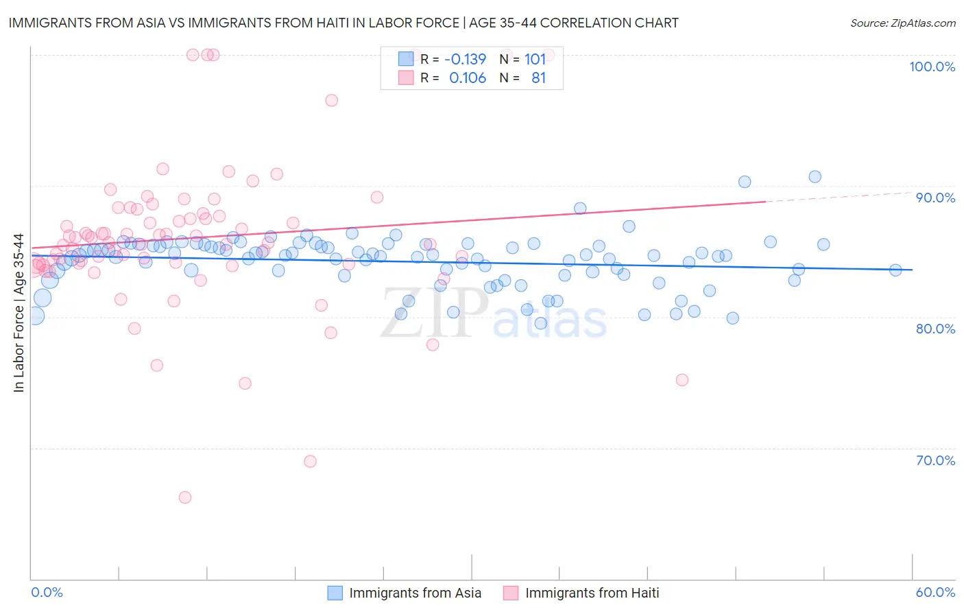 Immigrants from Asia vs Immigrants from Haiti In Labor Force | Age 35-44